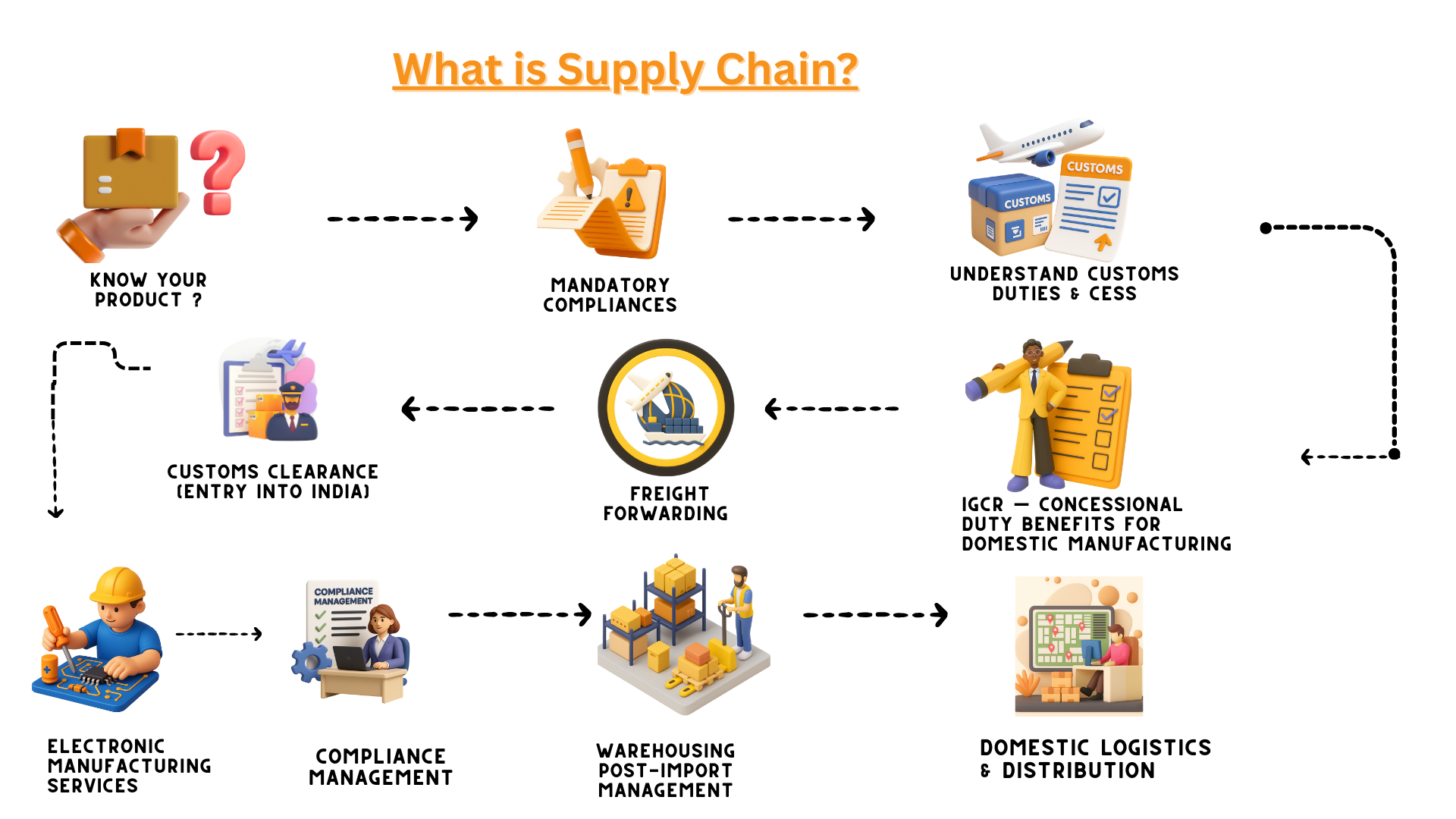 Why Are Goods Stuck at Customs?