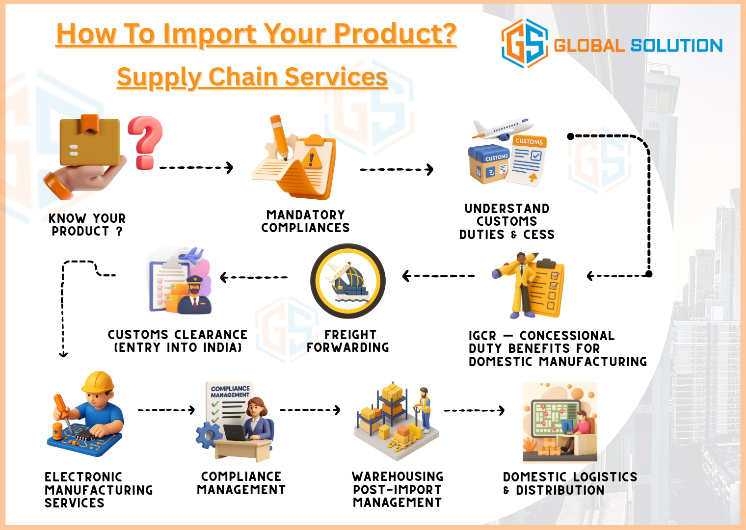 How to import products in India (supply chain)